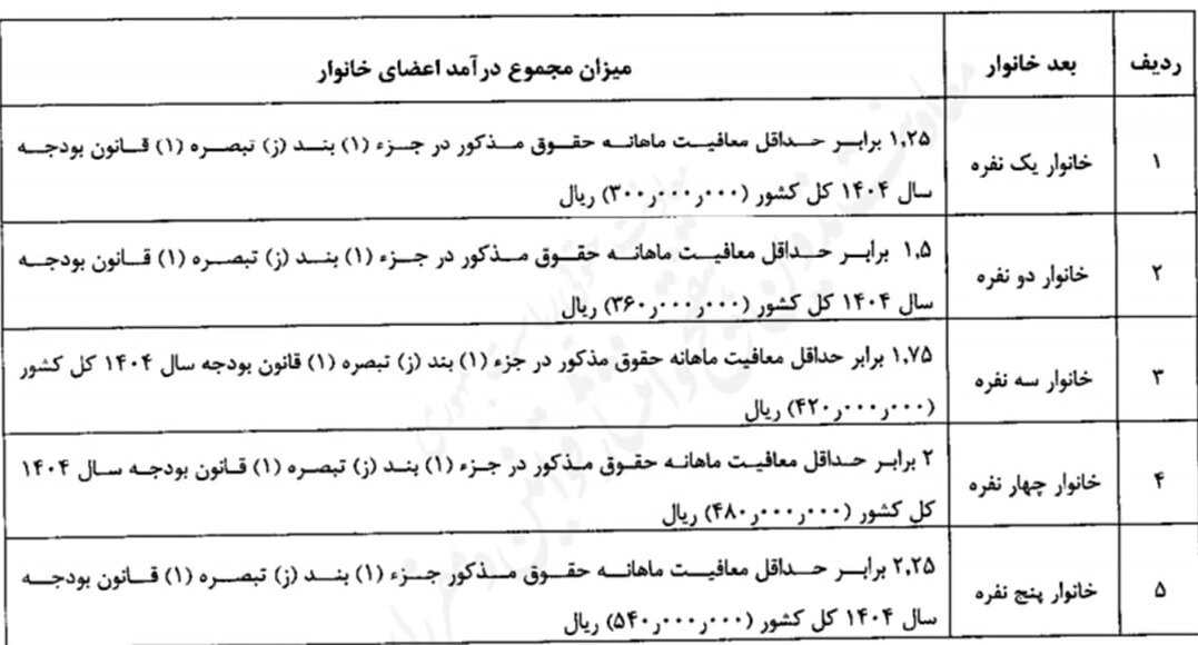 تصمیم خاص دولت برای یارانهبگیران/ تعداد یارانهبگیران دهکهای پایین چطور اتفاق افتاد؟