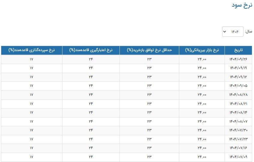 نرخ سود بین بانکی برای دوازدهمین هفته متوالی ثابت ماند
