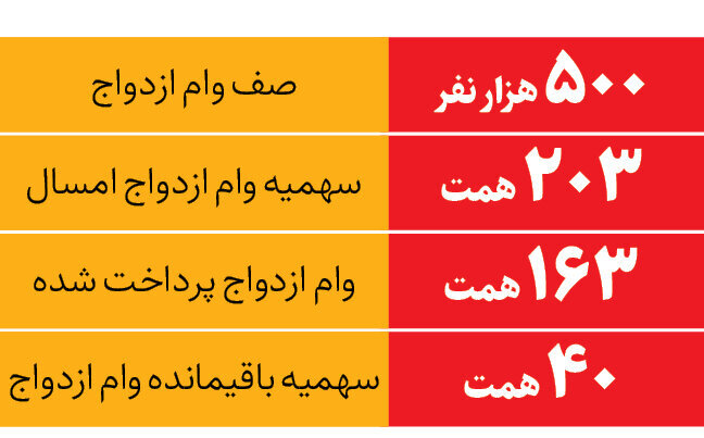 نگاه آماری به وام ازدواج | شانس دریافت وام ازدواج چقدر است؟