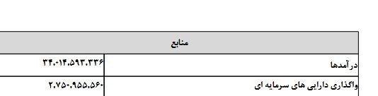 پیشنهاد کاهش ۷۰ درصدی درآمد فروش نفت/ سهم نفت در بودجه کم شد
