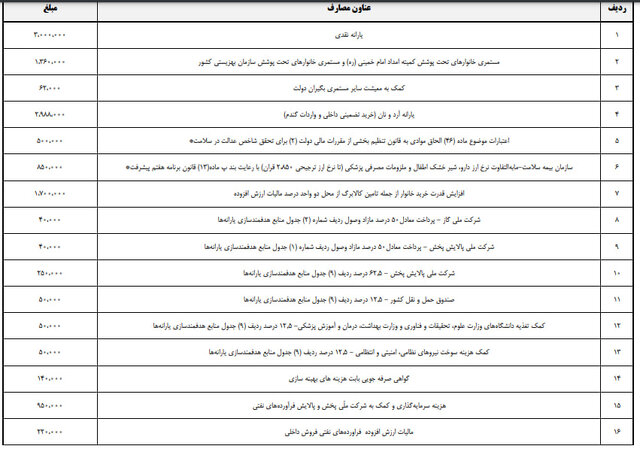 خبر مهم بودجه برای یارانه‌بگیران/ رقم یارانه‌های نقدی برای سال آینده چقدر است؟
