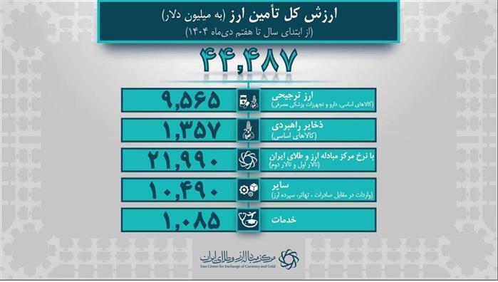 ۴۴.۴ میلیارد دلار ارز واردات تامین شد/ سهم ۹.۵ میلیارد دلاری کالاهای اساسی و دارو ۴۴.۴ میلیارد دلار ارز واردات تامین شد/ سهم ۹.۵ میلیارد دلاری کالاهای اساسی و دارو