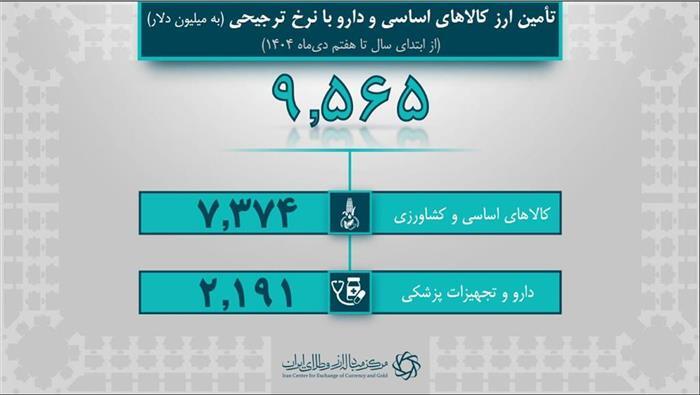 ۴۴.۴ میلیارد دلار ارز واردات تامین شد/ سهم ۹.۵ میلیارد دلاری کالاهای اساسی و دارو ۴۴.۴ میلیارد دلار ارز واردات تامین شد/ سهم ۹.۵ میلیارد دلاری کالاهای اساسی و دارو