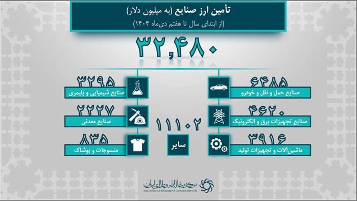 ۴۴.۴ میلیارد دلار ارز واردات تامین شد/ سهم ۹.۵ میلیارد دلاری کالاهای اساسی و دارو ۴۴.۴ میلیارد دلار ارز واردات تامین شد/ سهم ۹.۵ میلیارد دلاری کالاهای اساسی و دارو