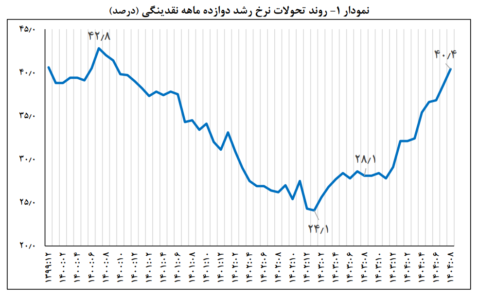 رشد نقدینگی کشور در پایان آبان ۱۴۰۴ رشد نقدینگی کشور در پایان آبان ۱۴۰۴