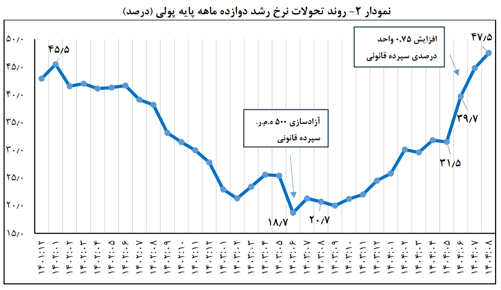 رشد نقدینگی کشور در پایان آبان ۱۴۰۴ رشد نقدینگی کشور در پایان آبان ۱۴۰۴