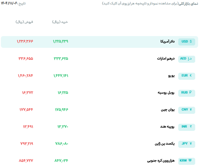 قیمت دلار و یورو مرکز مبادله ایران؛ امروز دوشنبه ۶ بهمن ۱۴۰۴ قیمت دلار و یورو مرکز مبادله ایران؛ امروز دوشنبه ۶ بهمن ۱۴۰۴
