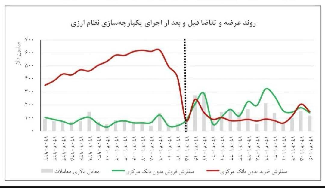 راهبرد جدید بانک مرکزی در سیاستهای ارزی / مشوقهای جدید برای بازگشت ارز حاصل از صادرات راهبرد جدید بانک مرکزی در سیاستهای ارزی / مشوقهای جدید برای بازگشت ارز حاصل از صادرات