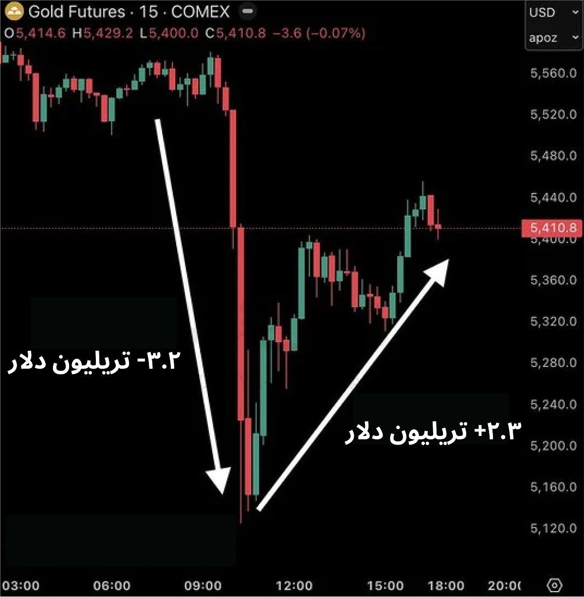 زلزله ۹ تریلیون دلاری در بازارهای جهانی زلزله ۹ تریلیون دلاری در بازارهای جهانی