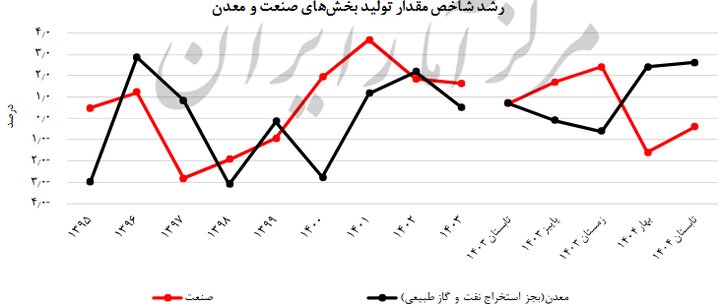 کارنامه ۱۰ ساله صنعت و معدن؛ ثبت رشد منفی در ۴ سال