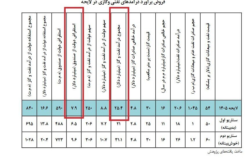 درآمد دولت از صادرات نفت و گاز در سال ۱۴۰۵ چقدر خواهد بود؟