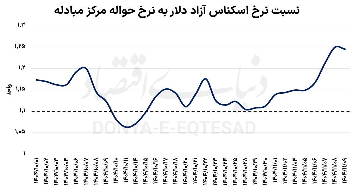 ماموریت دشوار یکسانسازی ارز ماموریت دشوار یکسانسازی ارز
