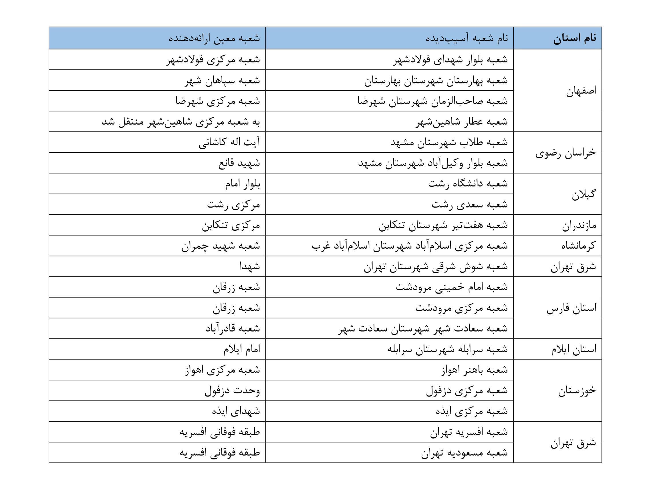 ۱۰ شعبه آسیب دیده بانک مسکن بازسازی و به چرخه خدمت رسانی بازگشتند ۱۰ شعبه آسیب دیده بانک مسکن بازسازی و به چرخه خدمت رسانی بازگشتند