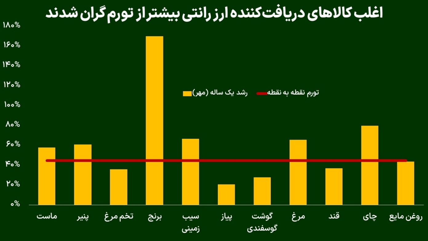 با وجود افزایش ارز ترجیحی سو تغذیه رشد کرد