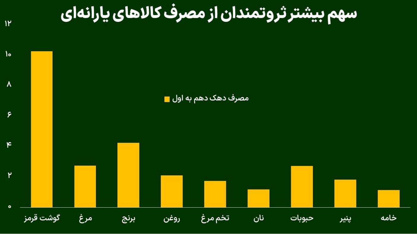 با وجود افزایش ارز ترجیحی سو تغذیه رشد کرد