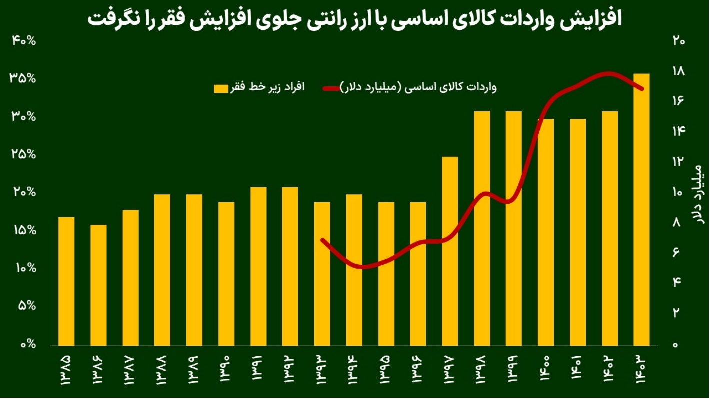 با وجود افزایش ارز ترجیحی سو تغذیه رشد کرد