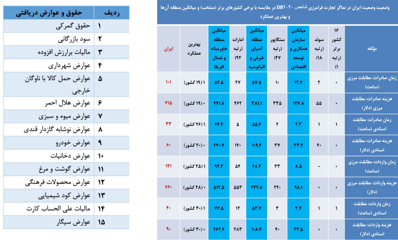با وجود افزایش ارز ترجیحی سو تغذیه رشد کرد