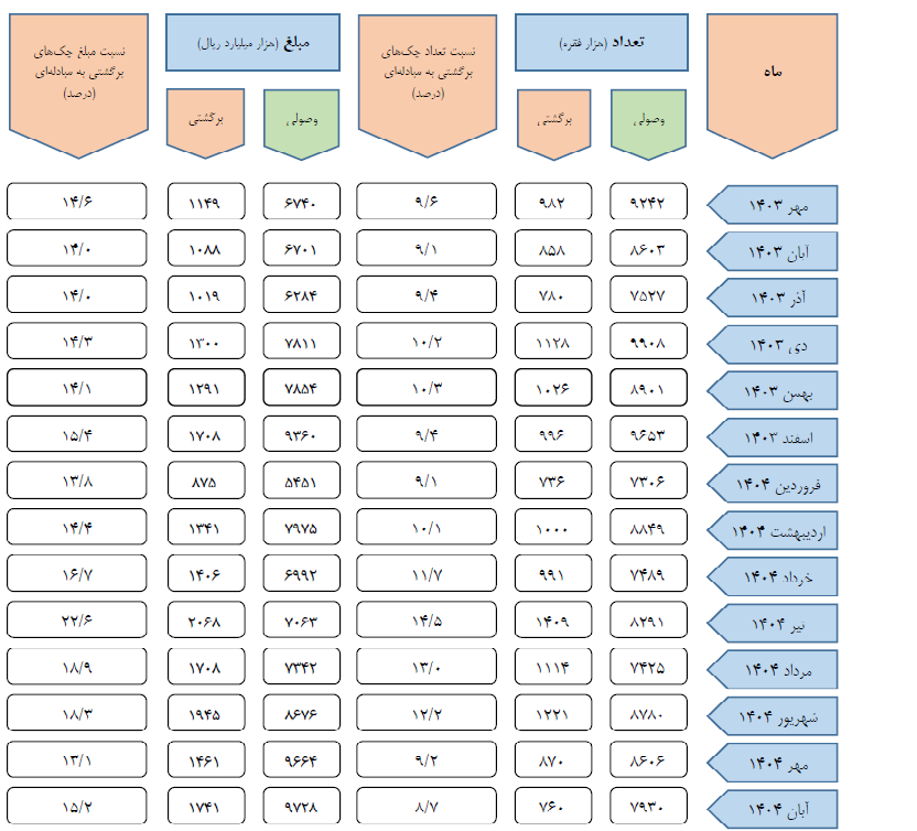 از جنگ تا ناترازی انرژی؛ چرا چکها برگشت خوردند؟ از جنگ تا ناترازی انرژی؛ چرا چکها برگشت خوردند؟