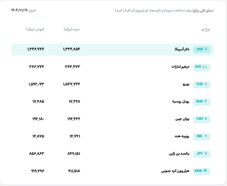 قیمت دلار و یورو مرکز مبادله ایران؛ امروز یکشنبه ۱۹ بهمن ۱۴۰۴
