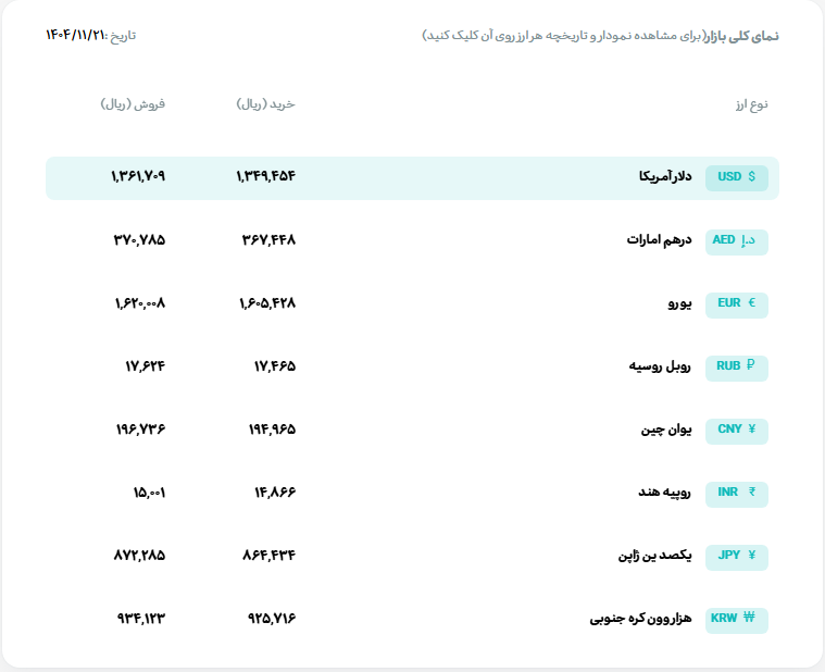 قیمت دلار و یورو مرکز مبادله ایران؛ امروز سهشنبه ۲۱ بهمن ۱۴۰۴ قیمت دلار و یورو مرکز مبادله ایران؛ امروز سهشنبه ۲۱ بهمن ۱۴۰۴