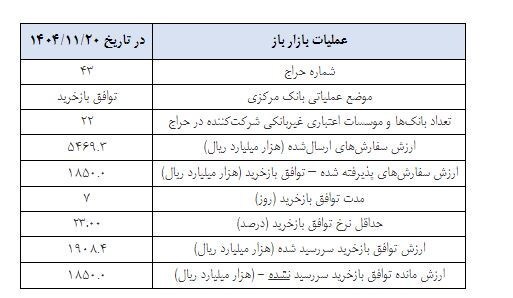 در بازار پول چه گذشت؟ / جزئیات مدیریت نقدینگی بانک مرکزی در بازار پول چه گذشت؟ / جزئیات مدیریت نقدینگی بانک مرکزی