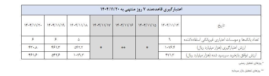 در بازار پول چه گذشت؟ / جزئیات مدیریت نقدینگی بانک مرکزی در بازار پول چه گذشت؟ / جزئیات مدیریت نقدینگی بانک مرکزی