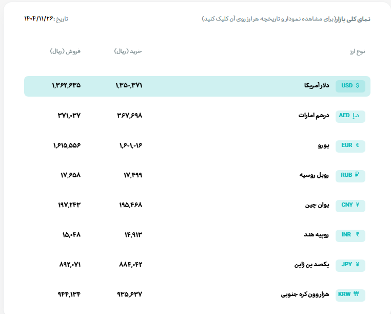 قیمت دلار و یورو مرکز مبادله ایران؛ امروز یکشبنه ۲۶ بهمن ۱۴۰۴ قیمت دلار و یورو مرکز مبادله ایران؛ امروز یکشبنه ۲۶ بهمن ۱۴۰۴