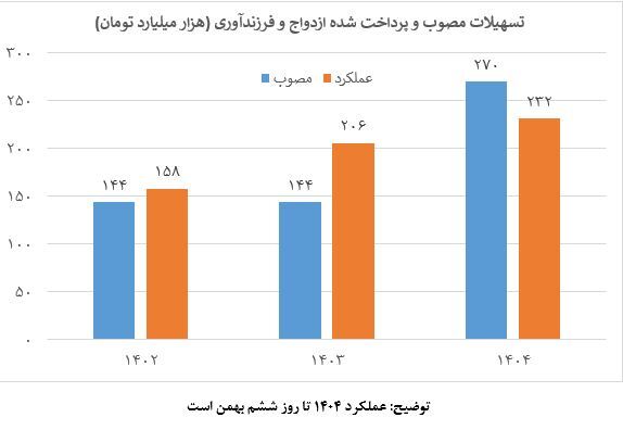 حمایت بانکها از خانواده فراتر از تکلیف قانونی حمایت بانکها از خانواده فراتر از تکلیف قانونی