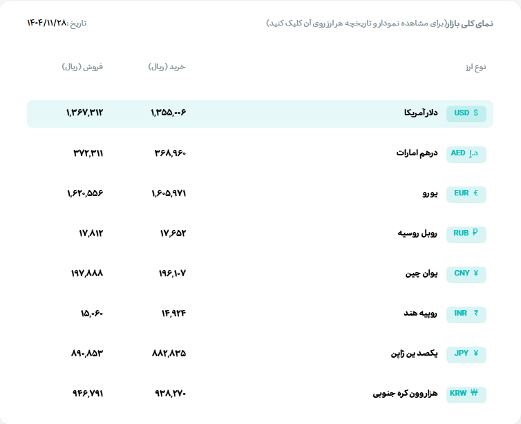قیمت دلار و یورو مرکز مبادله ایران؛ امروز سهشنبه ۲۸ بهمن ۱۴۰۴ قیمت دلار و یورو مرکز مبادله ایران؛ امروز سهشنبه ۲۸ بهمن ۱۴۰۴