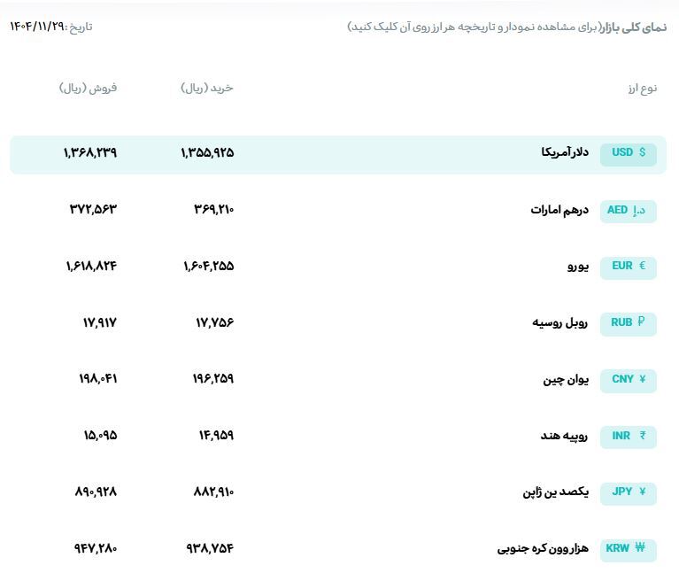 قیمت دلار و یورو مرکز مبادله ایران؛ امروز چهارشنبه ۲۹ بهمن ۱۴۰۴ قیمت دلار و یورو مرکز مبادله ایران؛ امروز چهارشنبه ۲۹ بهمن ۱۴۰۴