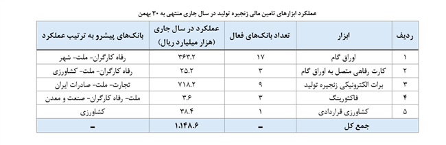 تأمین مالی با ابزارهای تامین مالی زنجیره تولید از ۱۱۴ همت عبور کرد تأمین مالی با ابزارهای تامین مالی زنجیره تولید از ۱۱۴ همت عبور کرد