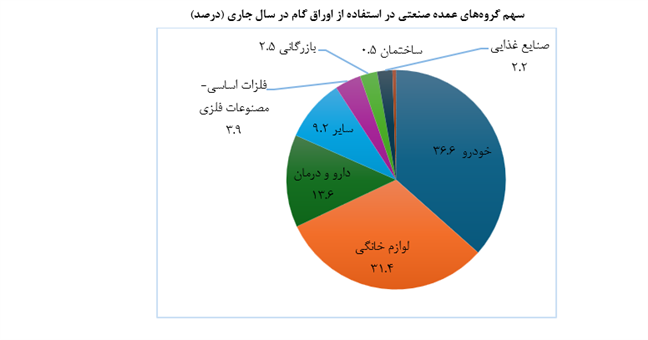تأمین مالی با ابزارهای تامین مالی زنجیره تولید از ۱۱۴ همت عبور کرد تأمین مالی با ابزارهای تامین مالی زنجیره تولید از ۱۱۴ همت عبور کرد