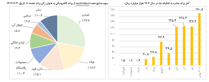 تأمین مالی با ابزارهای تامین مالی زنجیره تولید از ۱۱۴ همت عبور کرد تأمین مالی با ابزارهای تامین مالی زنجیره تولید از ۱۱۴ همت عبور کرد