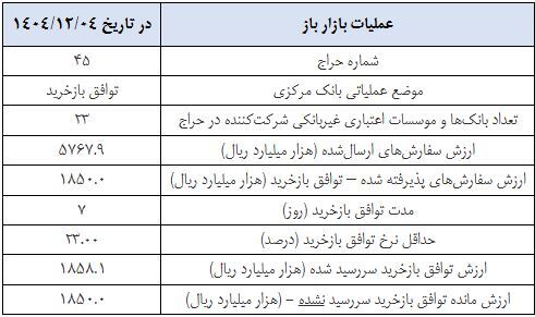 گزارش عملیات اجرایی سیاست پولی گزارش عملیات اجرایی سیاست پولی