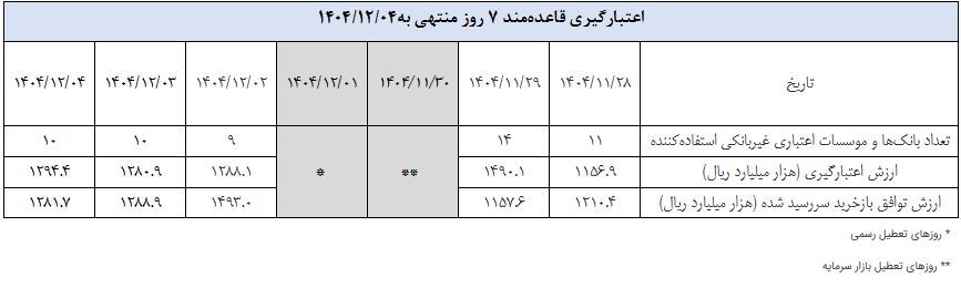 عملیات بازار باز بانک مرکزی با ۱۸۵ همت توافق بازخرید اجرا شد عملیات بازار باز بانک مرکزی با ۱۸۵ همت توافق بازخرید اجرا شد