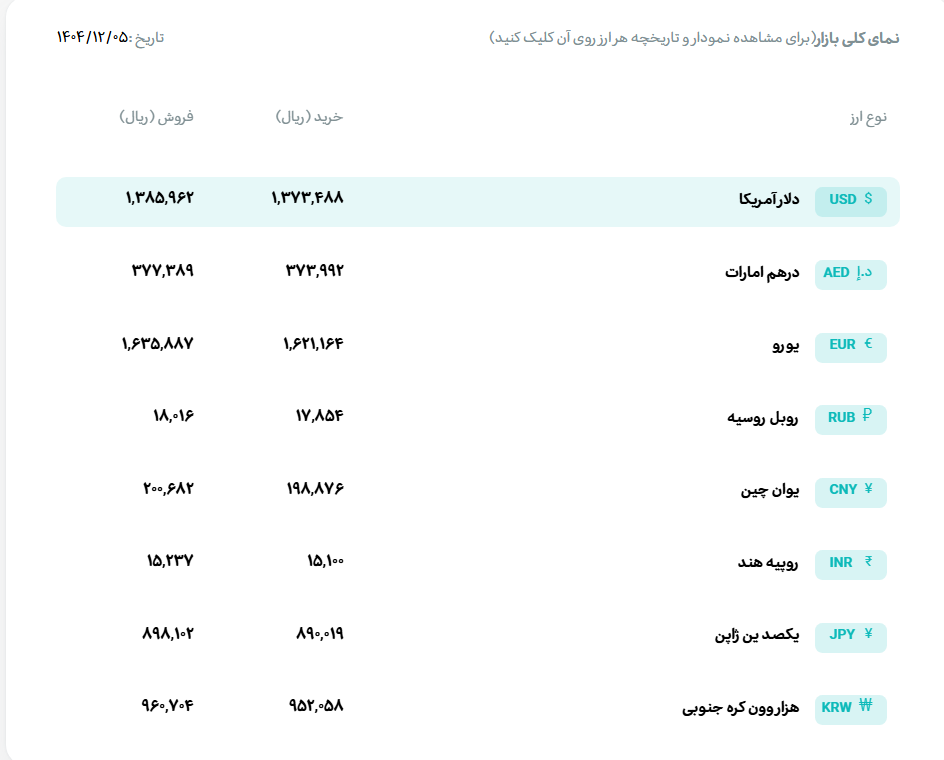 قیمت دلار و یورو مرکز مبادله ایران؛ امروز سهشنبه ۵ اسفند ۱۴۰۴ قیمت دلار و یورو مرکز مبادله ایران؛ امروز سهشنبه ۵ اسفند ۱۴۰۴
