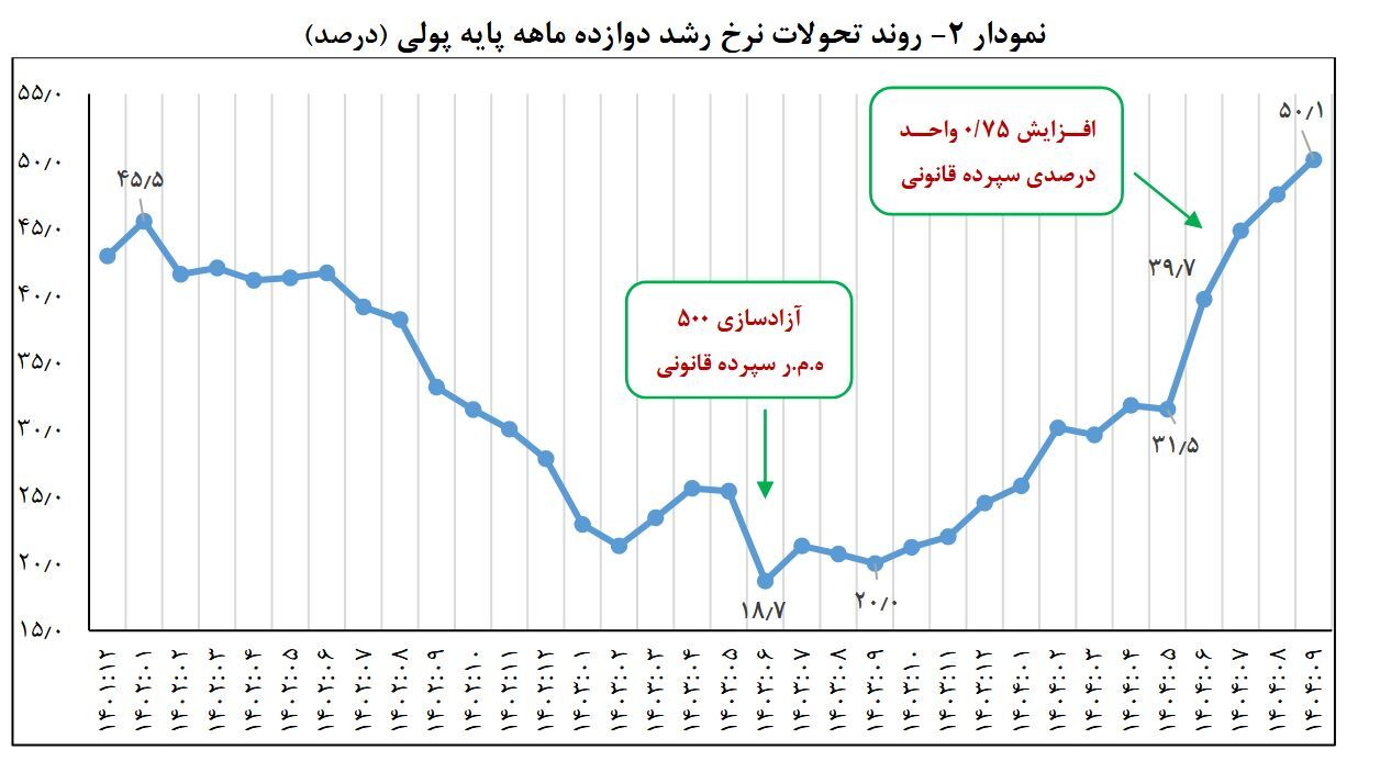 عبور پایه پولی از مرز ۵۰ درصد