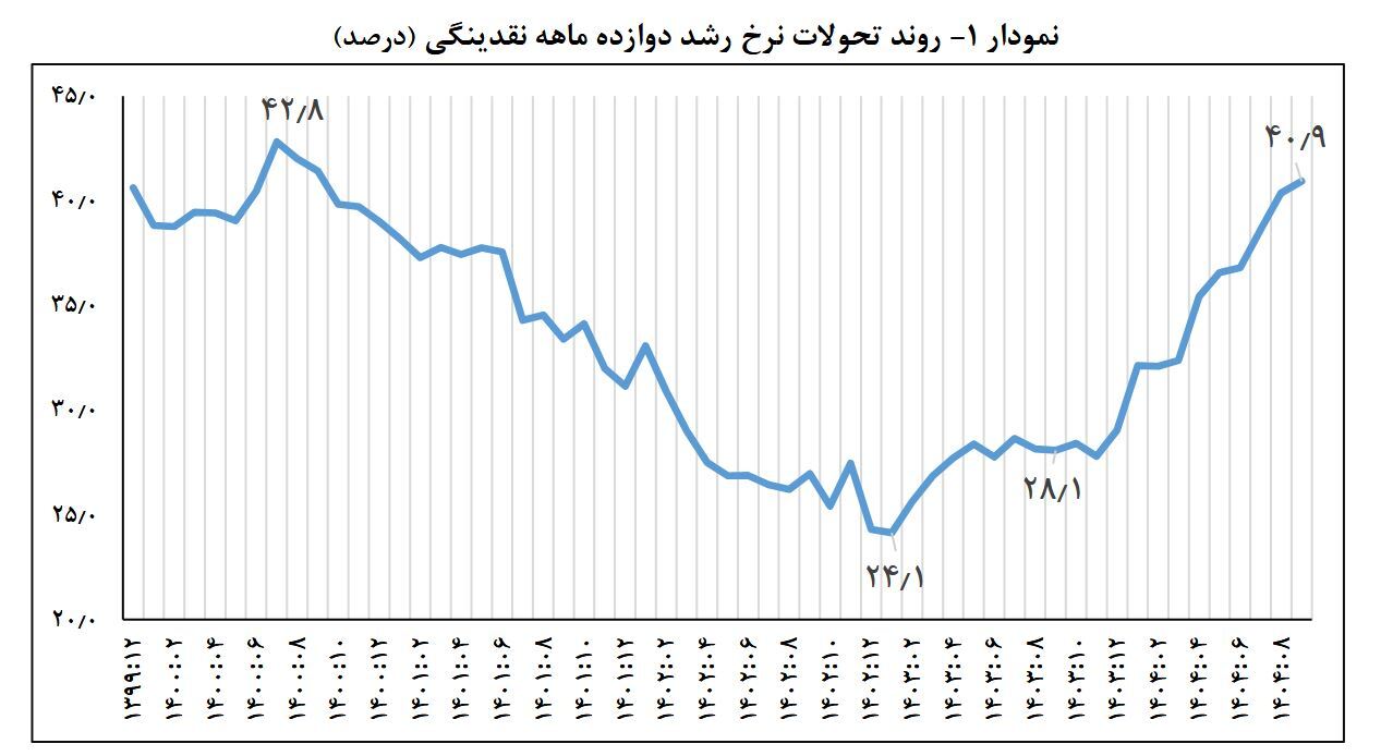 عبور پایه پولی از مرز ۵۰ درصد