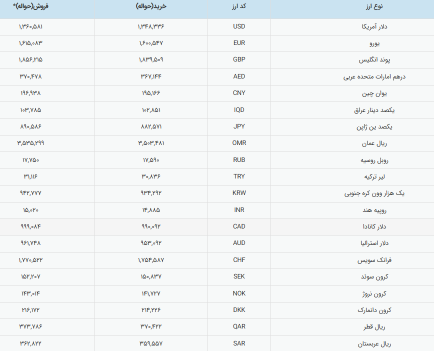 گزارش روازنه بازار رسمی ارز ایران؛ قیمت دلار ثابت ماند