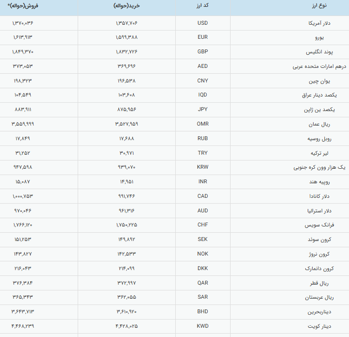 قیمت دلار رسمی ثابت ماند