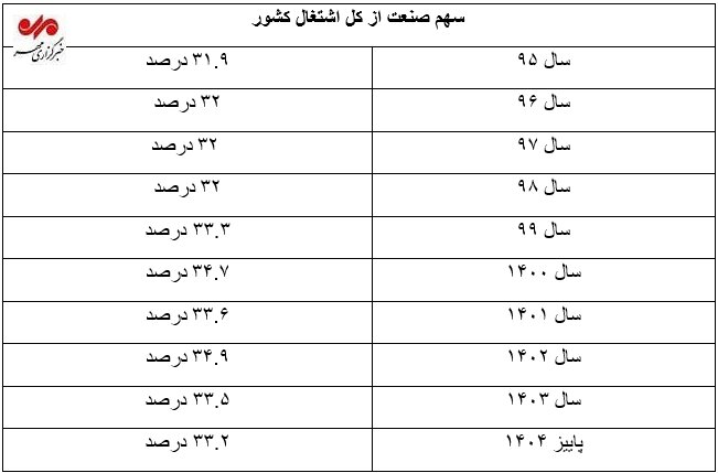 کاهش اشتغال صنعتی؛ ۱۲۰ هزار نفر از کارخانهها رفتند