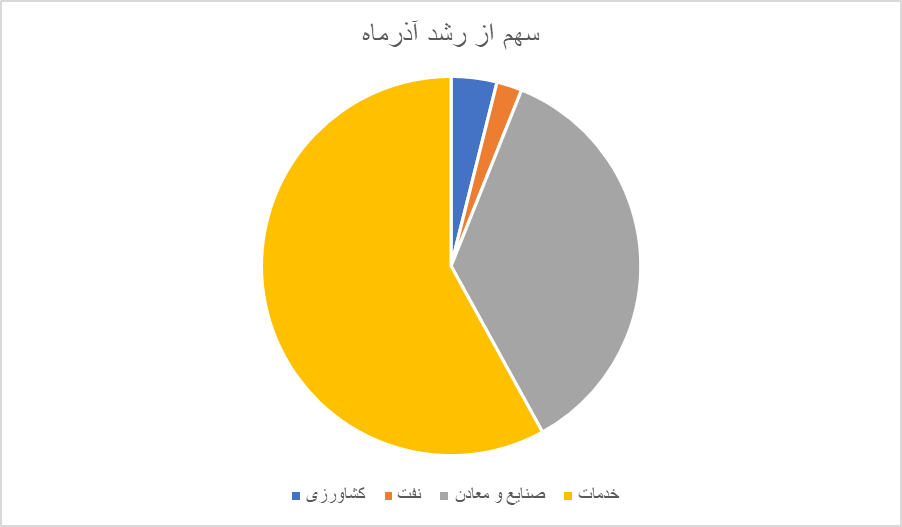 مرکز پژوهشهای مجلس خبر داد: کاهش حدود ۵ درصدی تشکیل سرمایه ثابت/ معنای مهم این اتفاق برای اقتصاد چیست؟