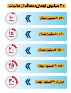 چه میزان از حقوق شما در سال ۱۴۰۵ مشمول مالیات میشود؟
