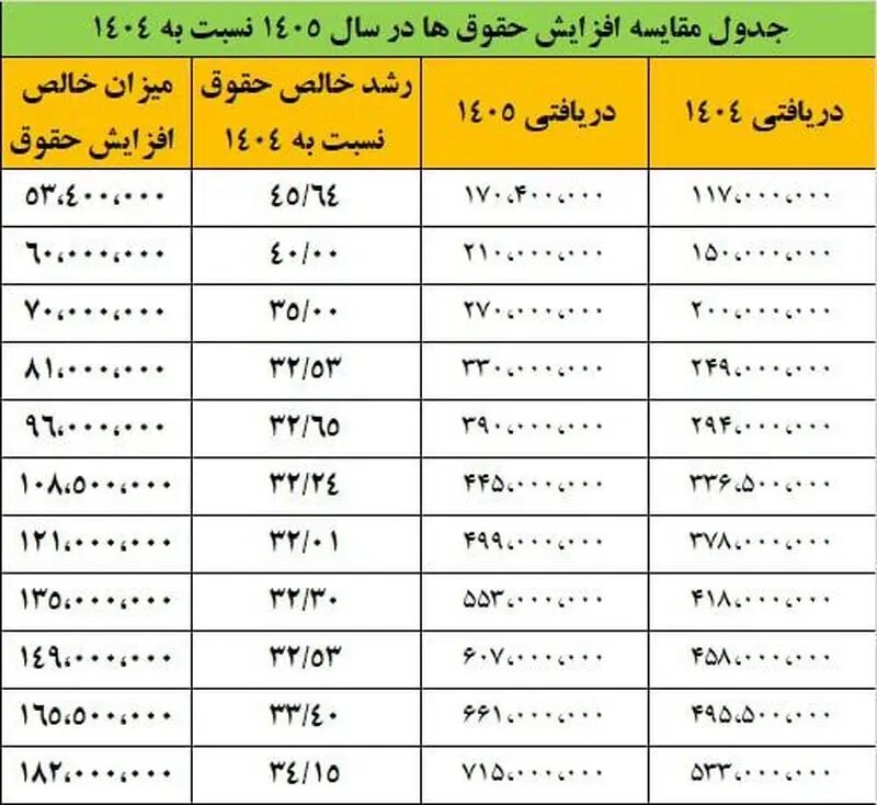 جزئیات افزایش ۳۲ تا ۴۵ درصدی حقوق کارمندان در سال ۱۴۰۵