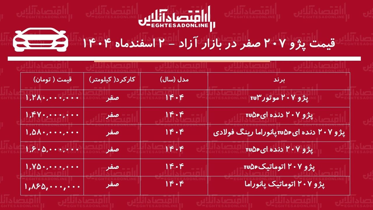 کاهش قیمت پژو ۲۰۷ در بازار آزاد / خریداران پژو ۲۰۷ ضرر کردند! + جدول اسفند ۱۴۰۴