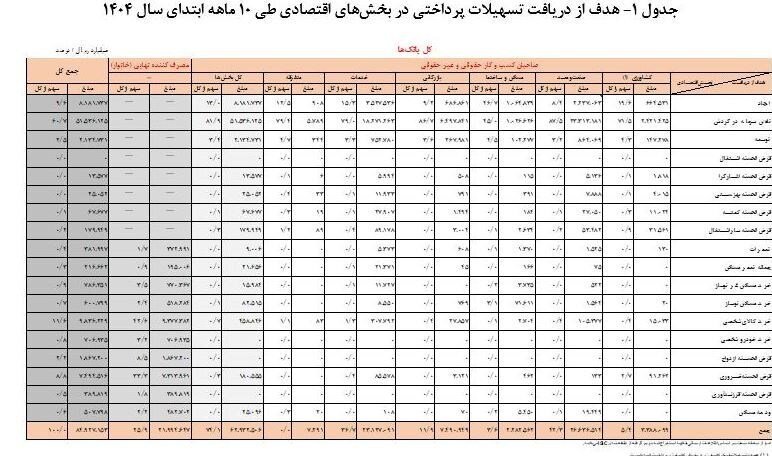 ریز آمار وام پرداختی بانکها/ سهم خانوار از وامها چقدر شد؟