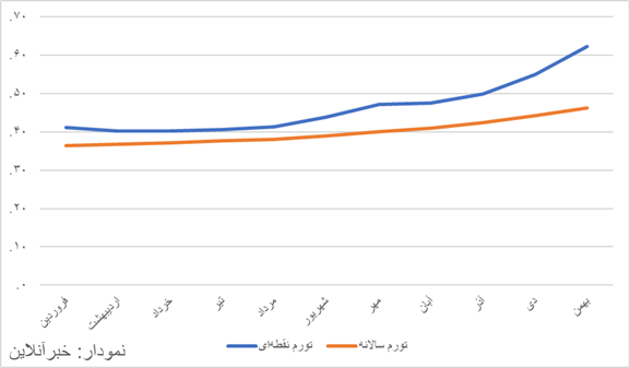 رکورد تورم دولت سیزدهم می‌شکند؟/ تورم بهمن ماه به بیش از ۶۲ درصد رسید/ بانک مرکزی بالاخره گزارش تورمی منتشر کرد