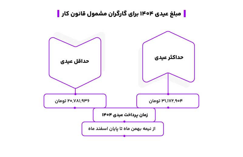 عیدی 1404 کارگران