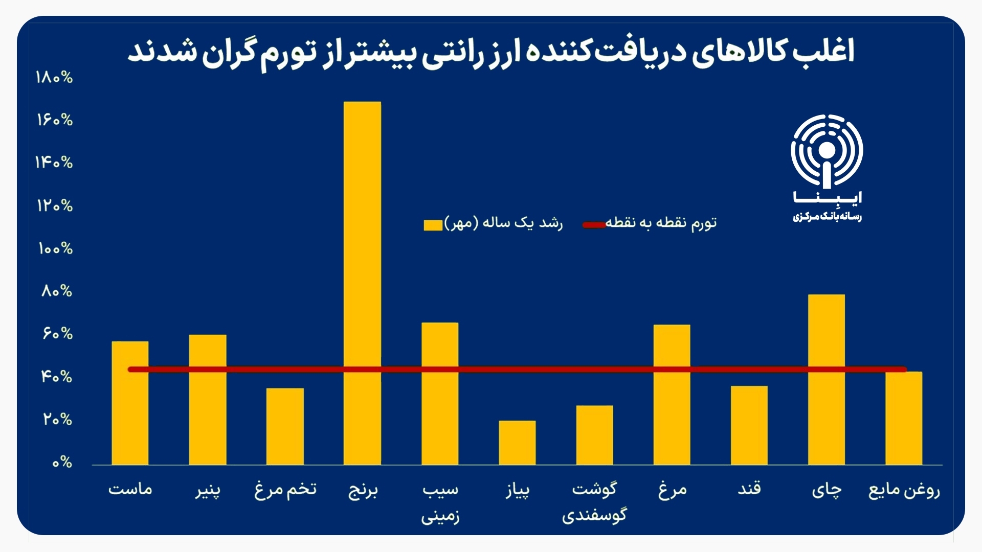 دستاورد‌های بازار ارز تجاری در سال ۱۴۰۴/ از تأمین ارز واردات تا بازگشت ارز‌های صادراتی