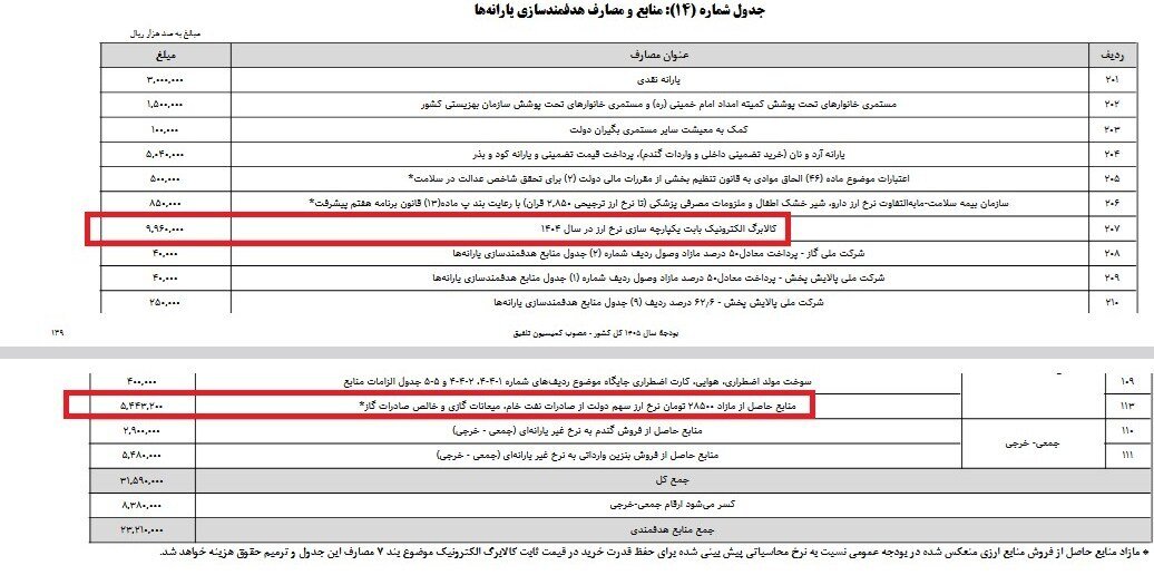 تکلیف پرداخت کالابرگ در سال ۱۴۰۵ یکسره شد/ یارانهبگیران باز هم کالابرگ دریافت میکنند؟